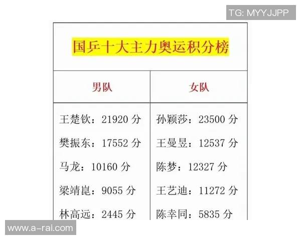 全国锦标赛最新积分榜揭晓北京乒乓球队以88分稳居第一名