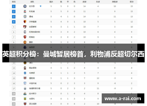 英超积分榜：曼城暂居榜首，利物浦反超切尔西